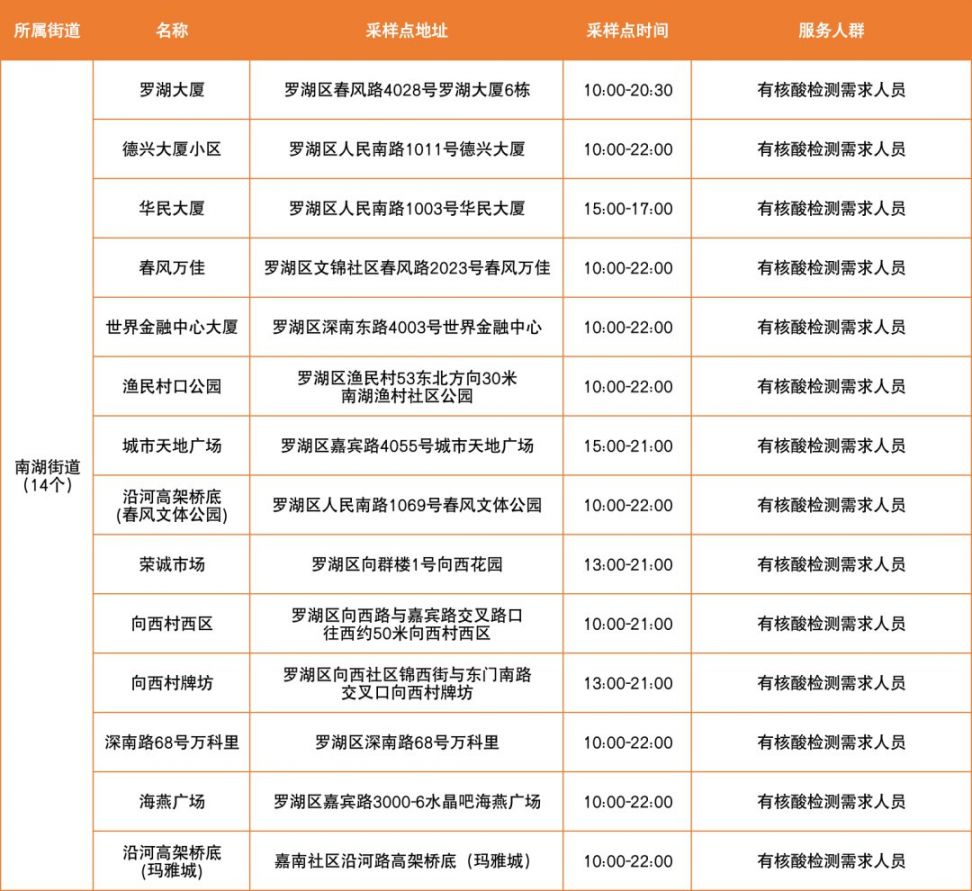 3月27日罗湖区便民核酸采样点