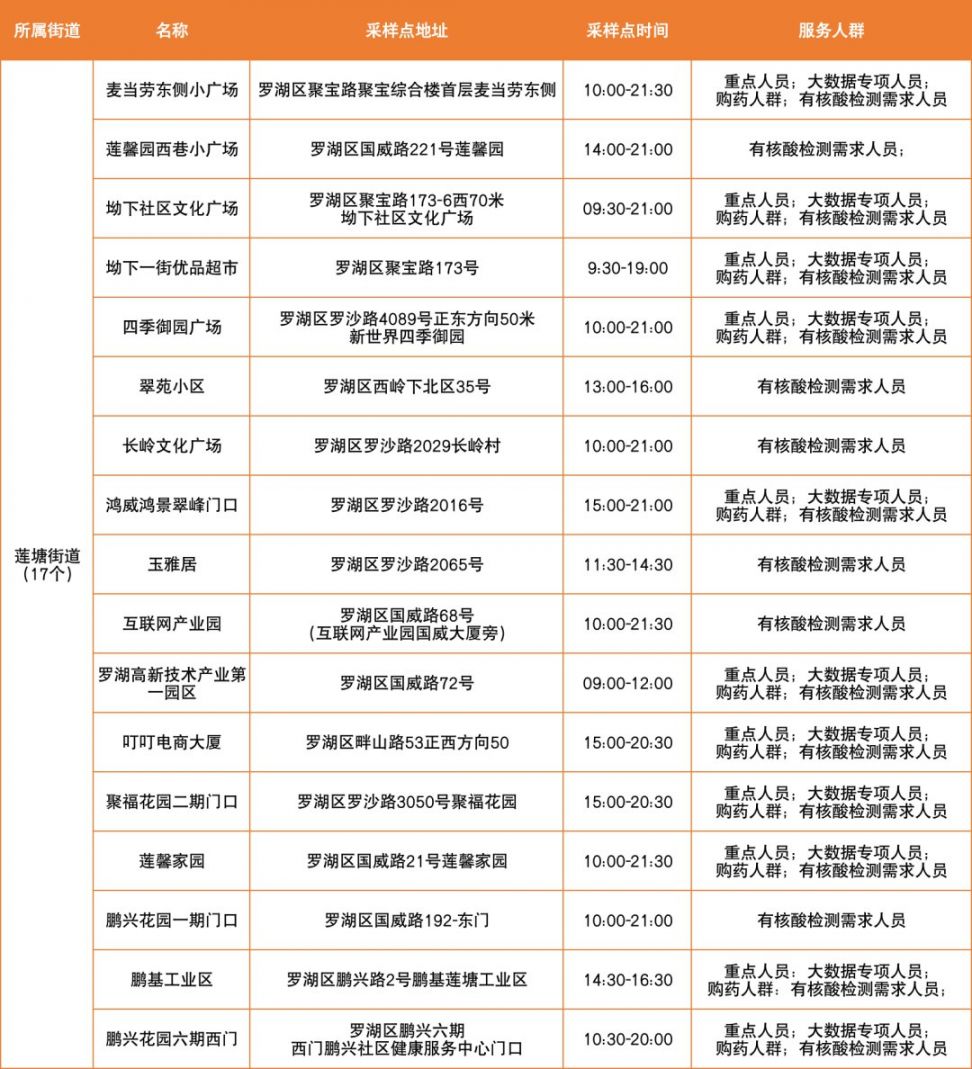 3月27日罗湖区便民核酸采样点