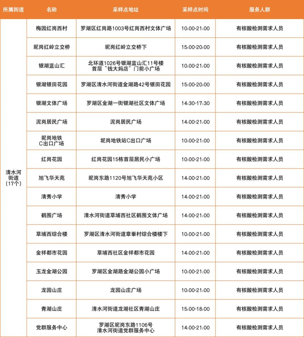 3月27日罗湖区便民核酸采样点