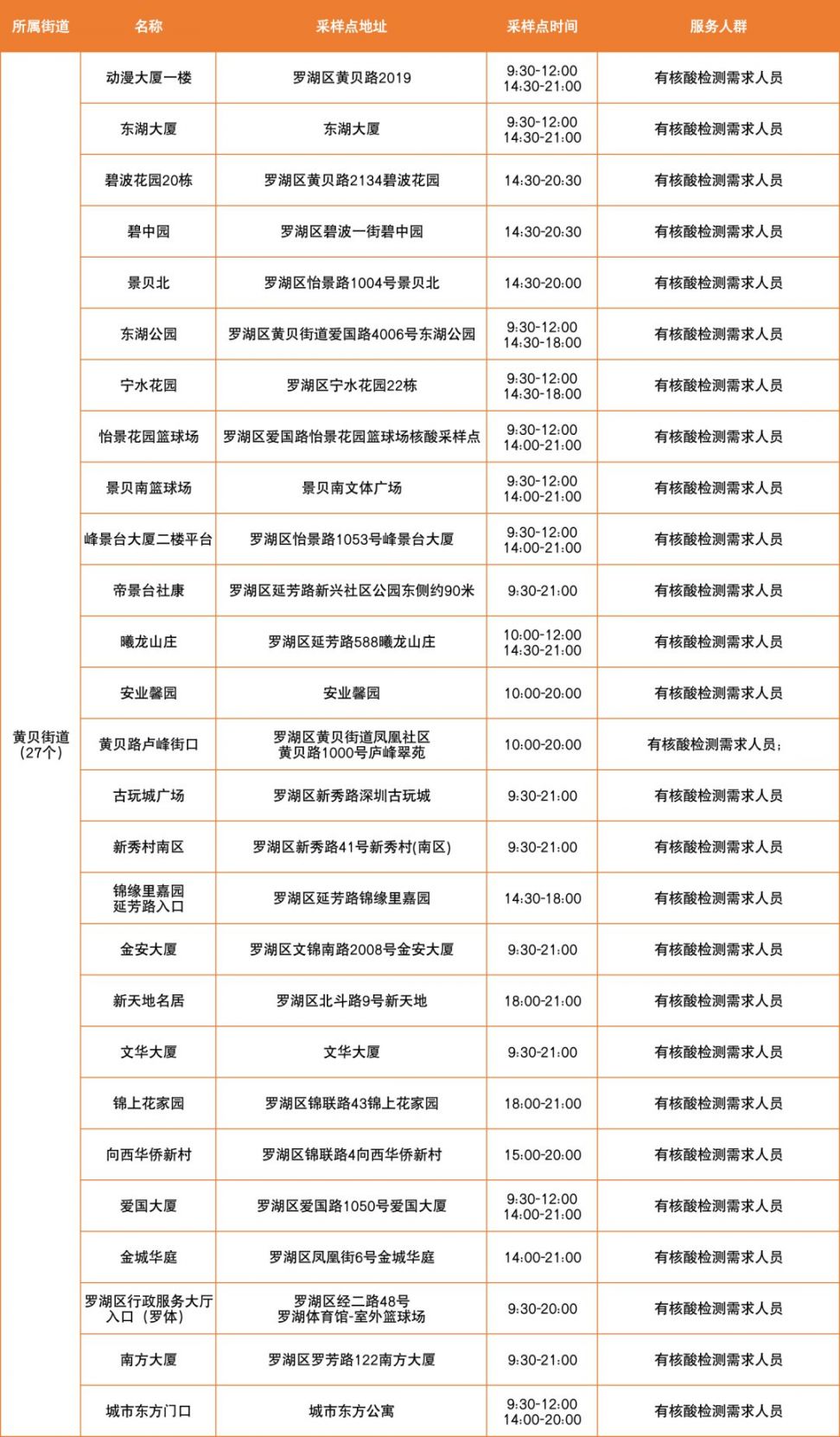 3月27日罗湖区便民核酸采样点