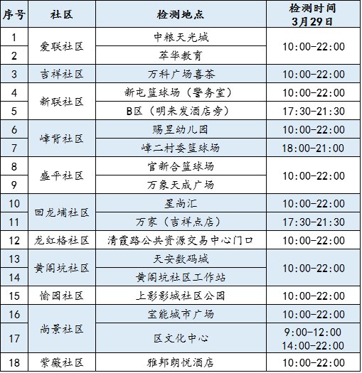 深圳龙岗区龙城街道3月29日便民核酸采样点信息