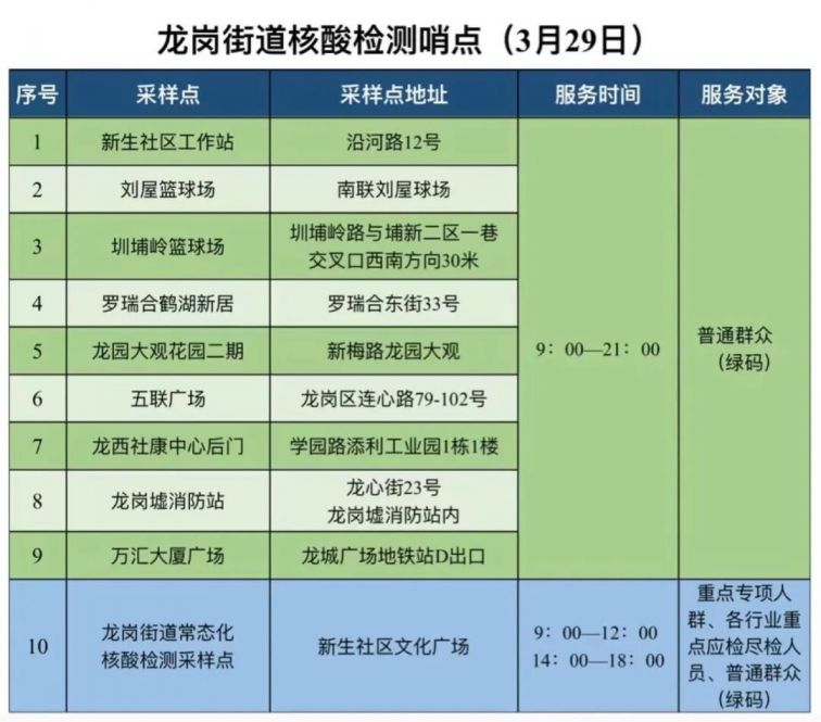 龙岗区龙岗街道3月29日核酸检测点