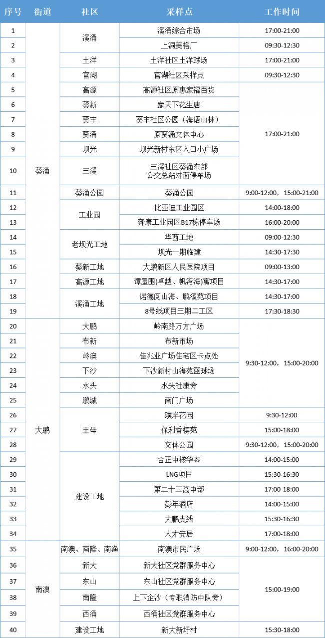 大鹏新区3月29日免费核酸检测点