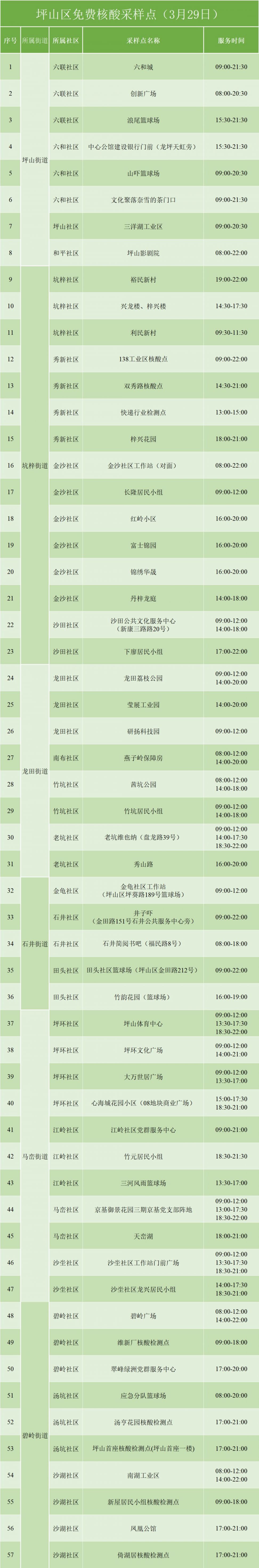 3月29日坪山免费核酸检测点名单一览