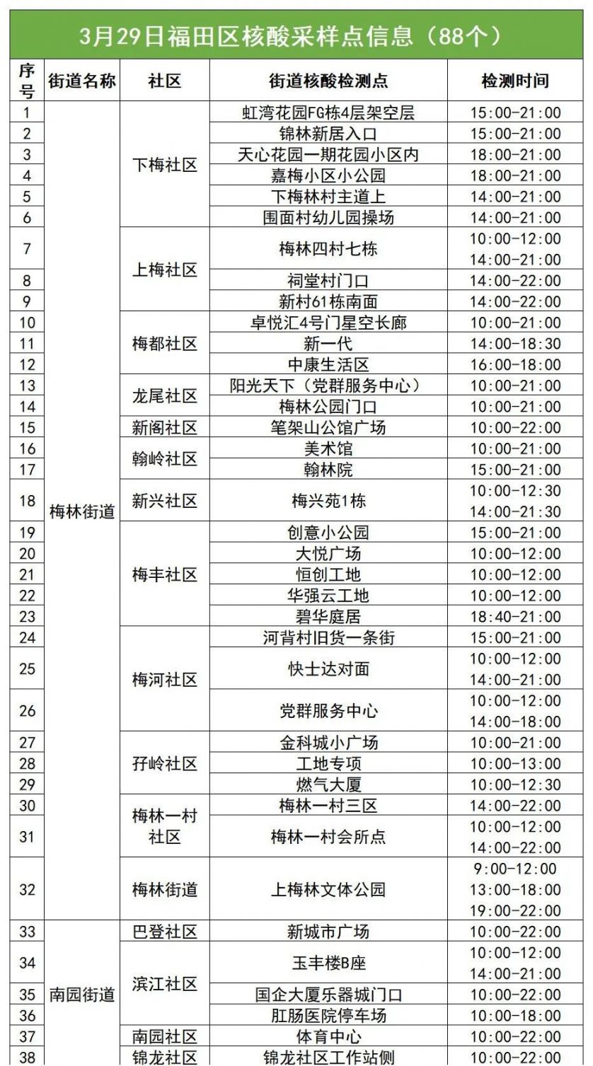 3月29日福田区88个免费采样点名单