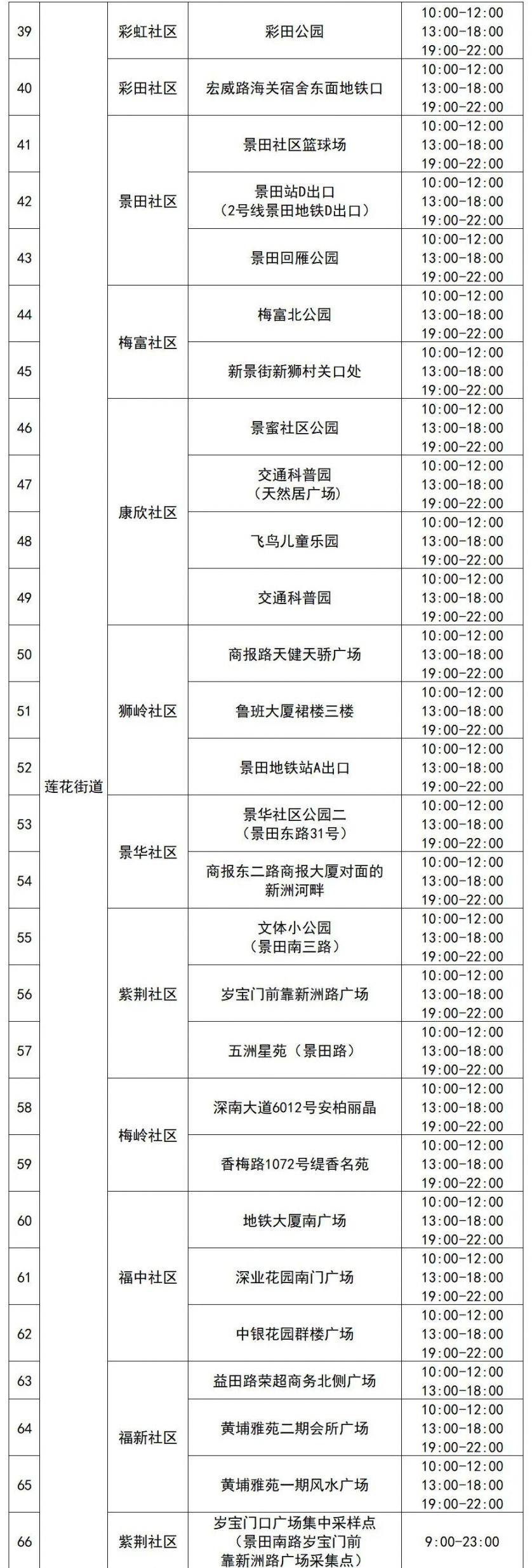 3月29日福田区88个免费采样点名单