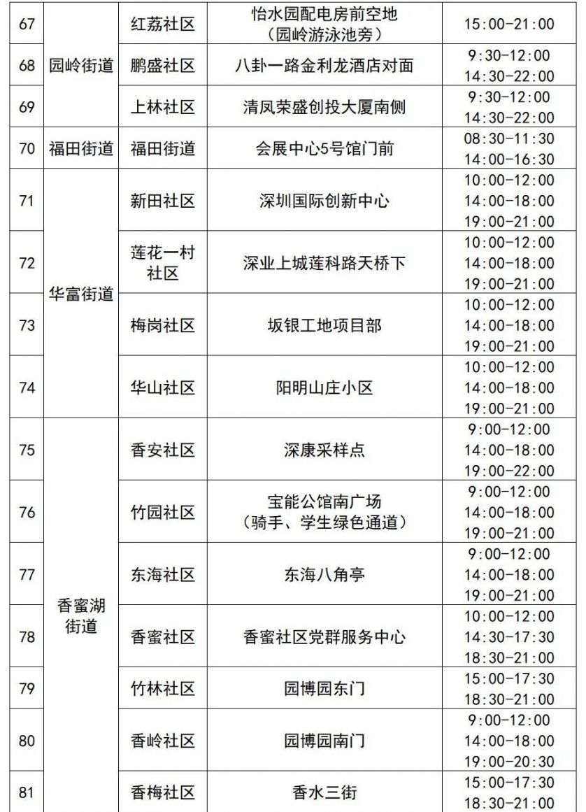 3月29日福田区88个免费采样点名单