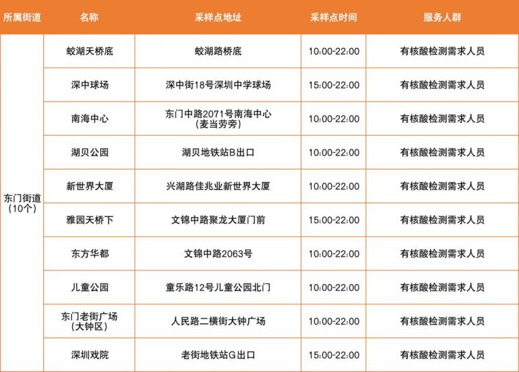 3月29日深圳罗湖区便民核酸采样点信息