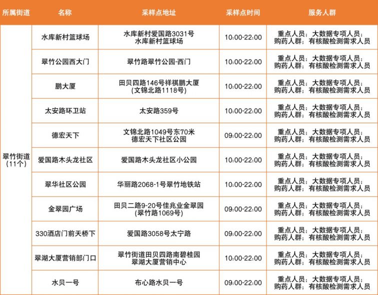 3月29日深圳罗湖区便民核酸采样点信息