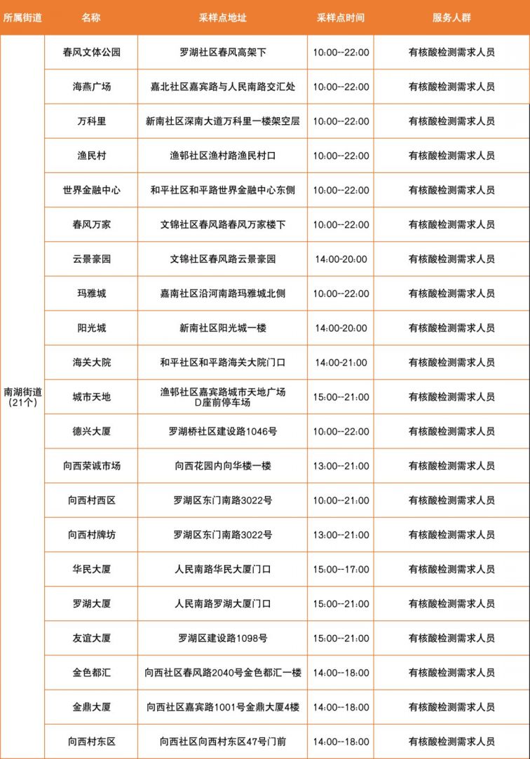 3月29日深圳罗湖区便民核酸采样点信息