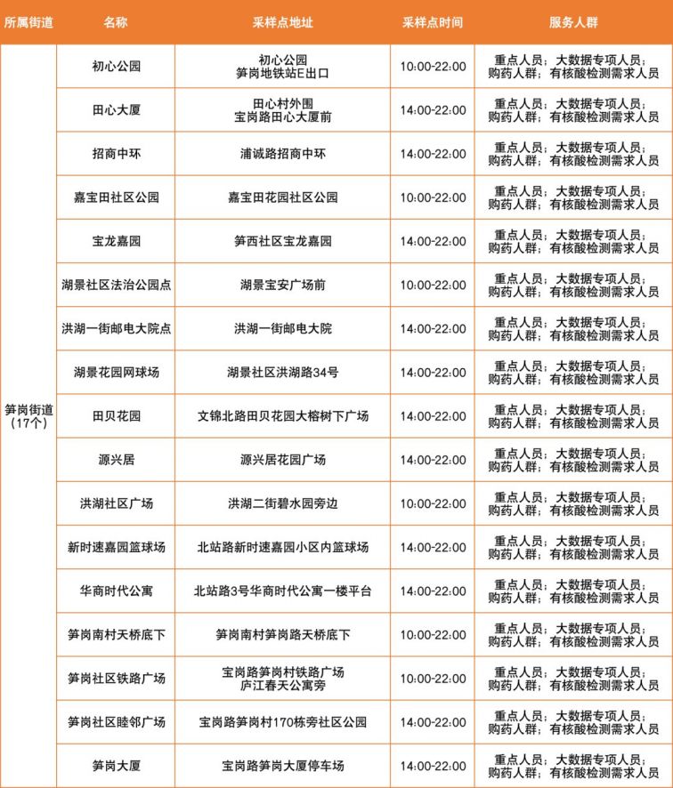 3月29日深圳罗湖区便民核酸采样点信息