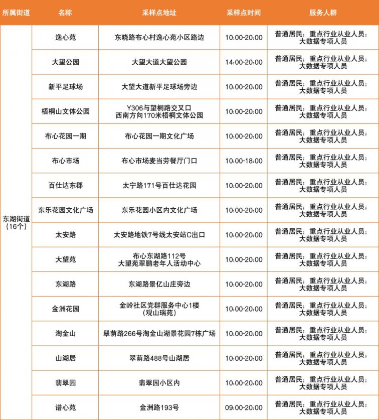 3月29日深圳罗湖区便民核酸采样点信息