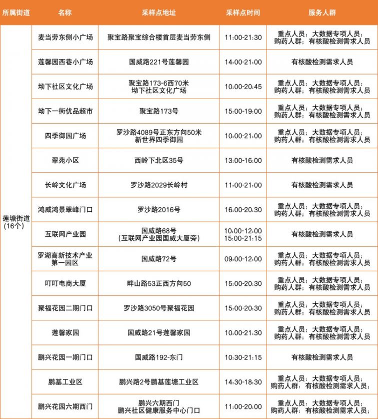 3月29日深圳罗湖区便民核酸采样点信息