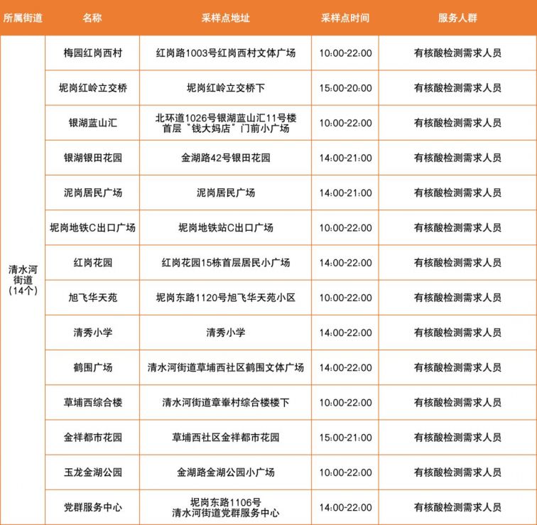 3月29日深圳罗湖区便民核酸采样点信息