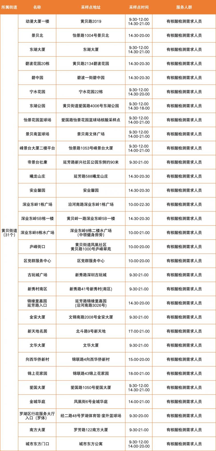 3月29日深圳罗湖区便民核酸采样点信息