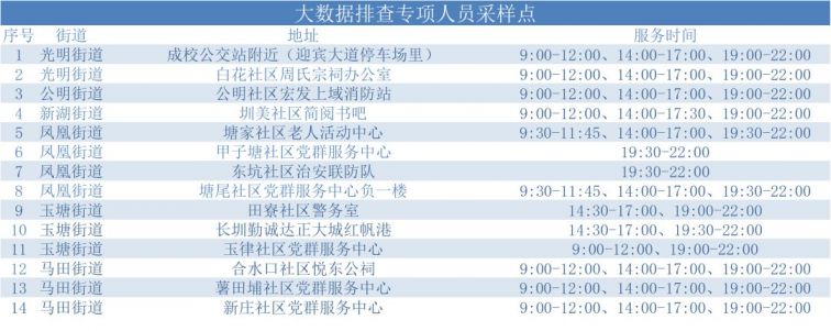 3月30日光明设立110个核酸采样点