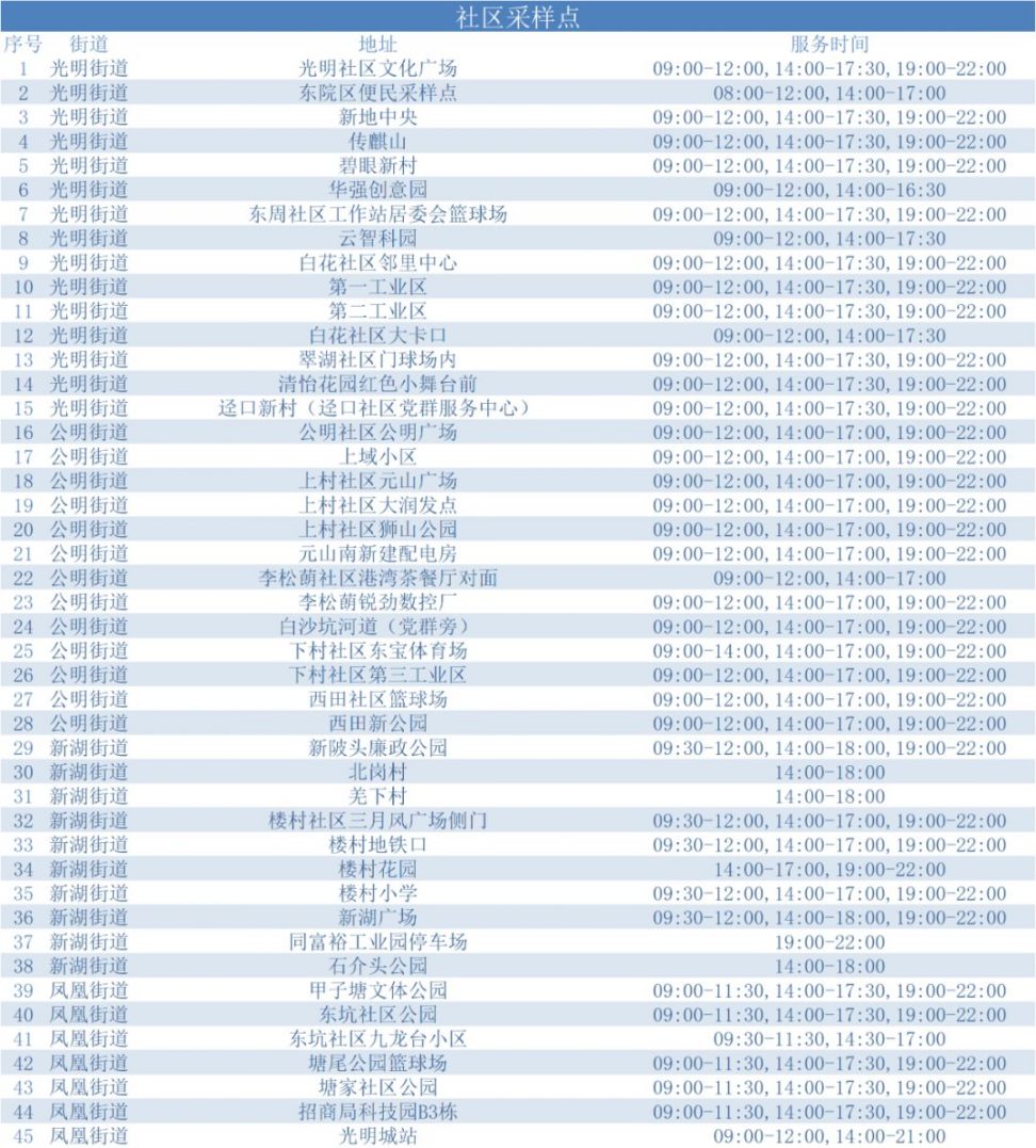 3月30日光明设立110个核酸采样点