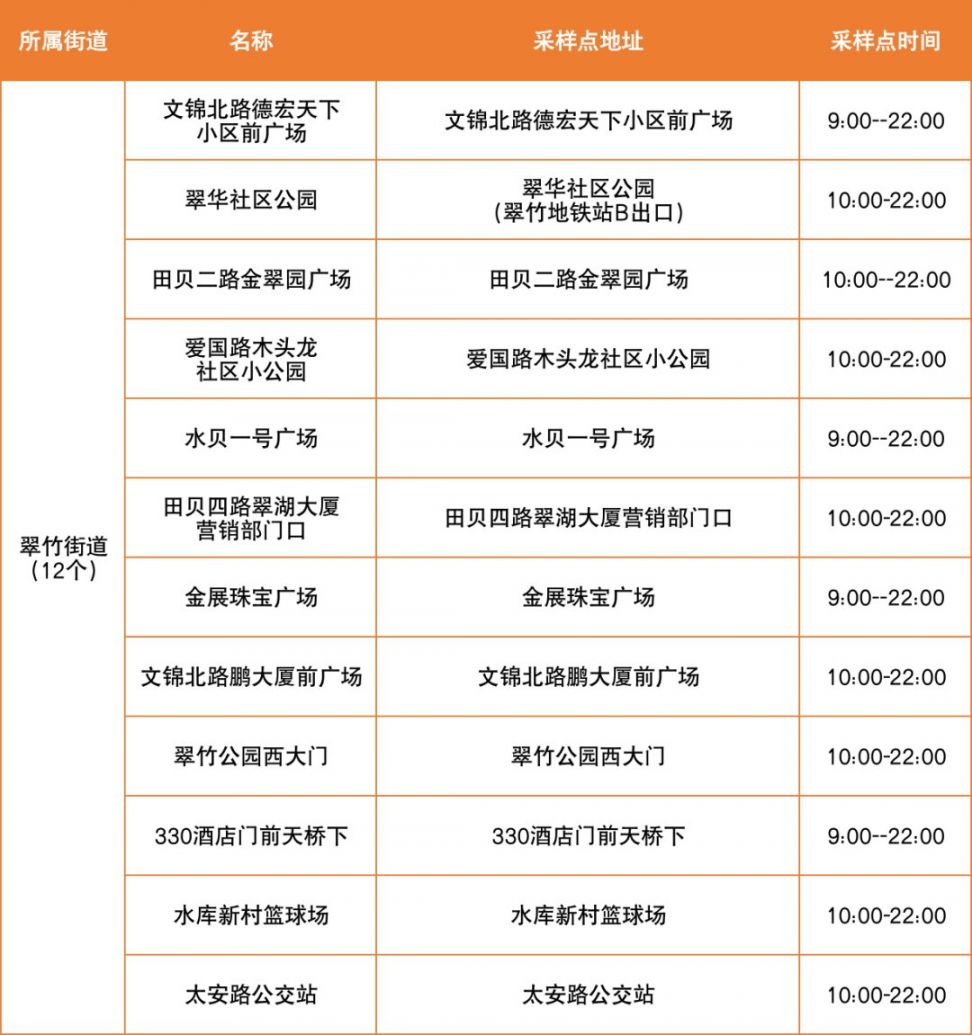 3月30日深圳罗湖区便民核酸采样点