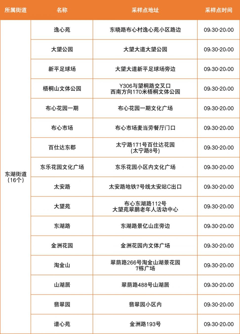 3月30日深圳罗湖区便民核酸采样点