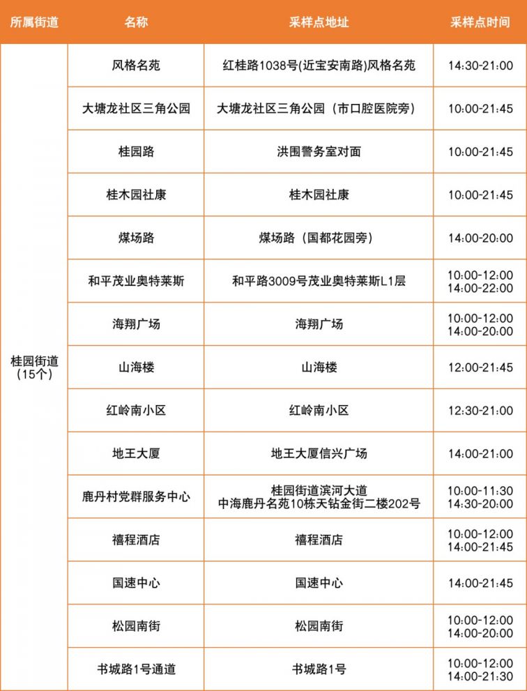 3月30日深圳罗湖区便民核酸采样点