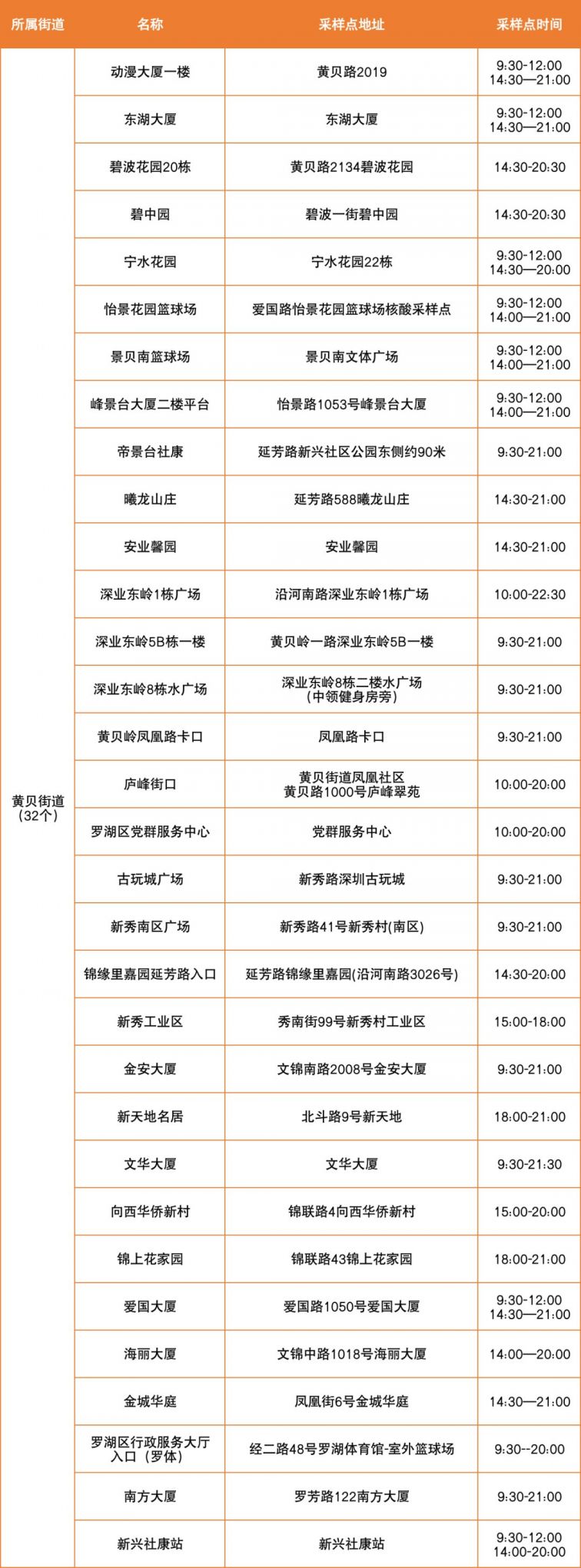 3月30日深圳罗湖区便民核酸采样点