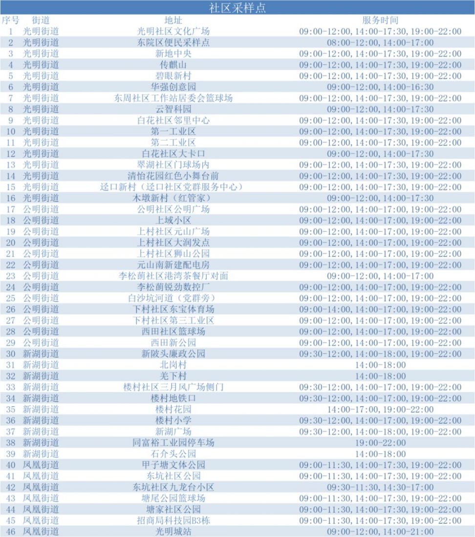 3月31日光明设立109个核酸采样点