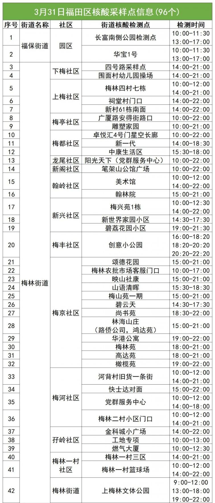 3月31日福田区96个免费采样点名单