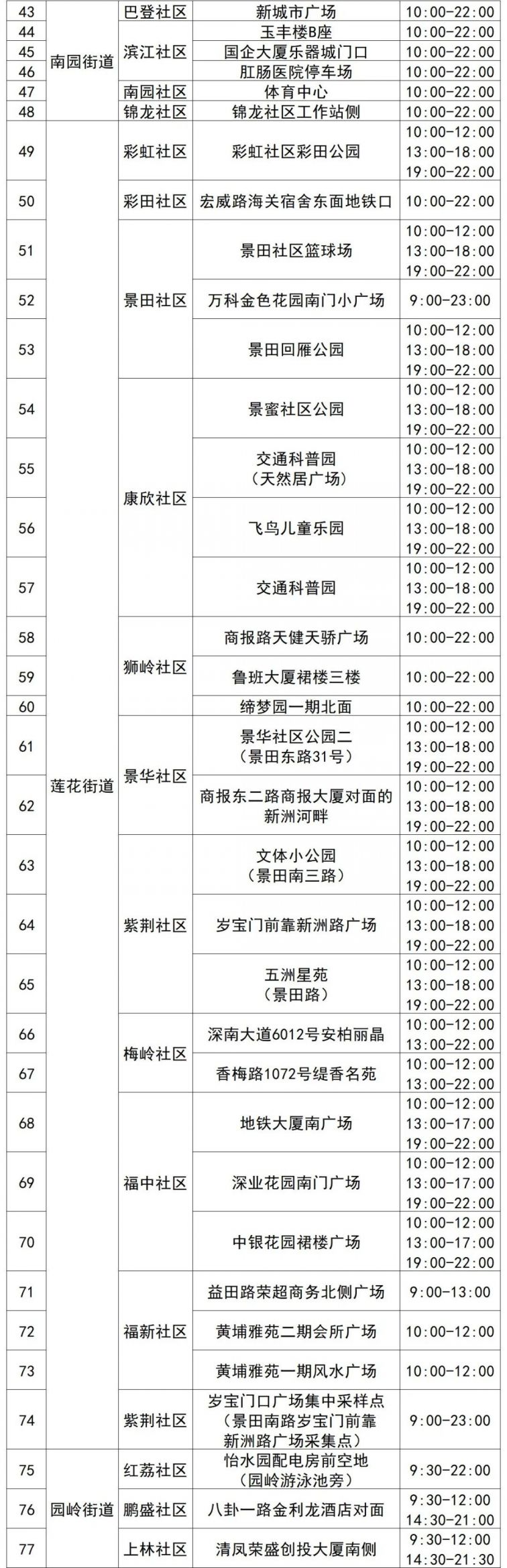 3月31日福田区96个免费采样点名单