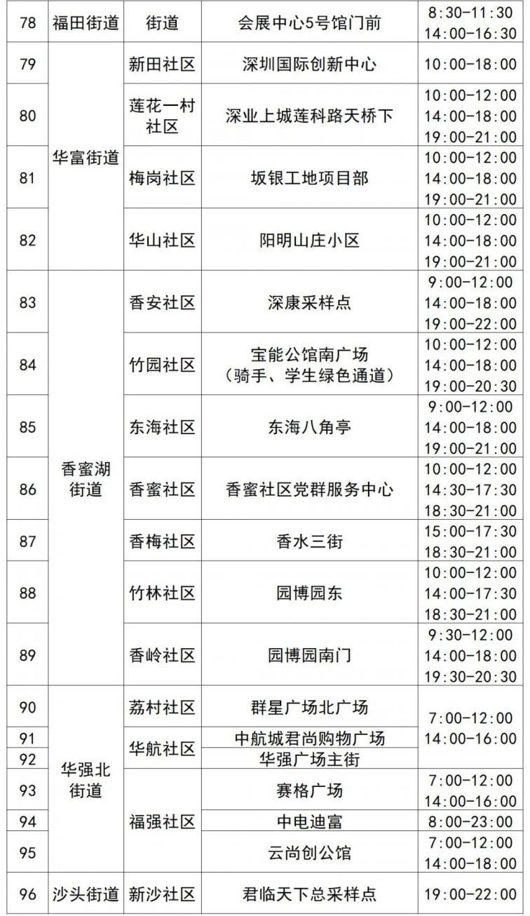 3月31日福田区96个免费采样点名单