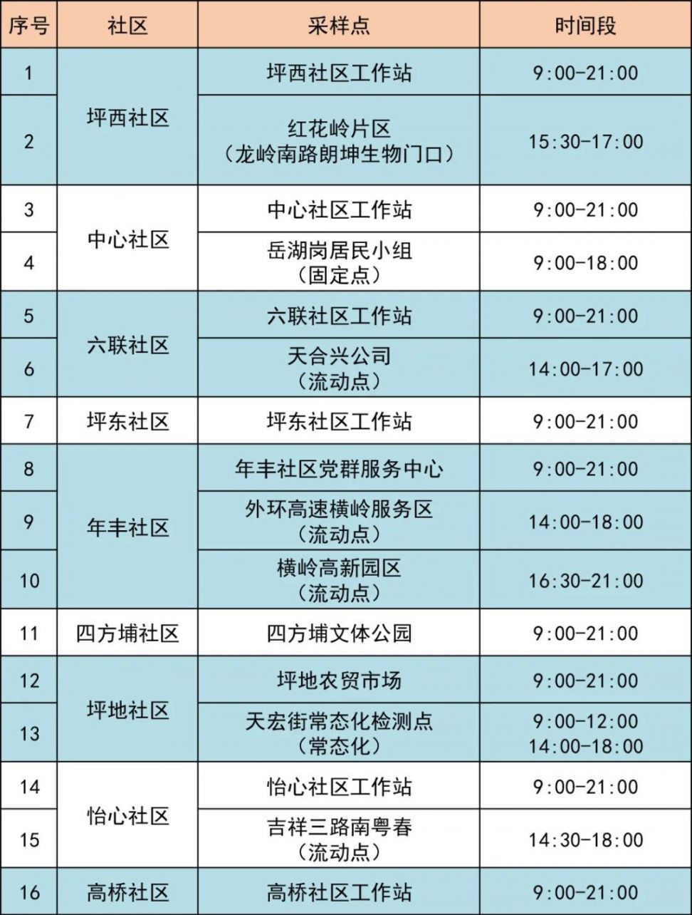 4月1日龙岗区坪地街道最新核酸采样点