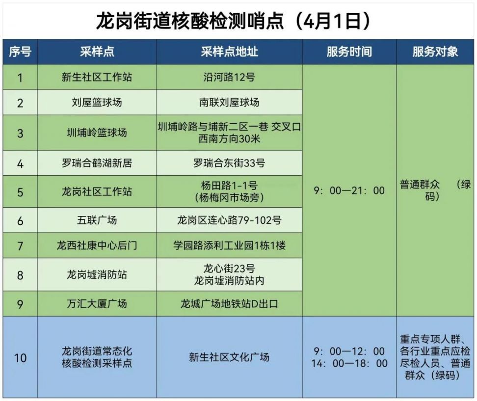 4月1日龙岗区龙岗街道核酸检测点信息