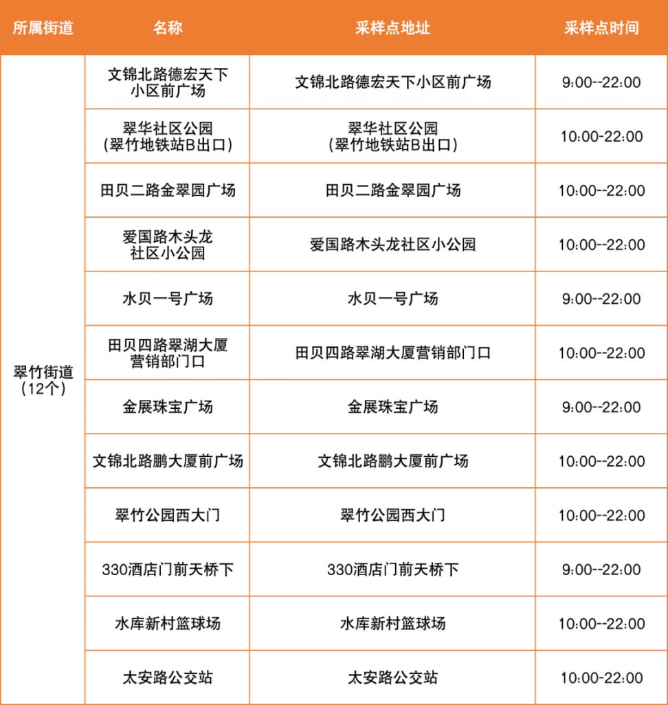 4月1日罗湖区便民核酸采样点