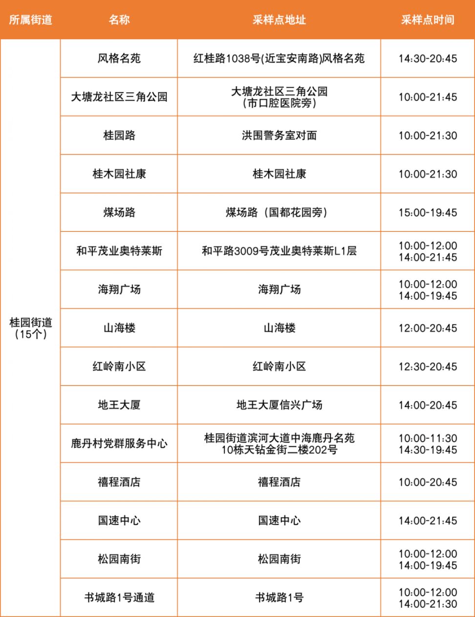 4月1日罗湖区便民核酸采样点