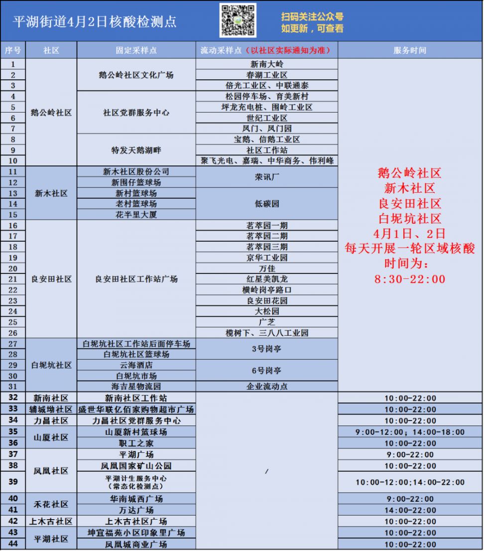 龙岗区平湖这四个社区继续开展每天一轮区域核酸检测