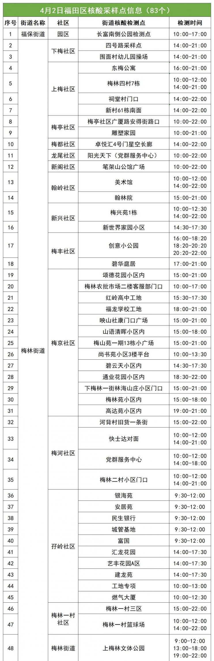 4月2日福田区83个免费采样点名单