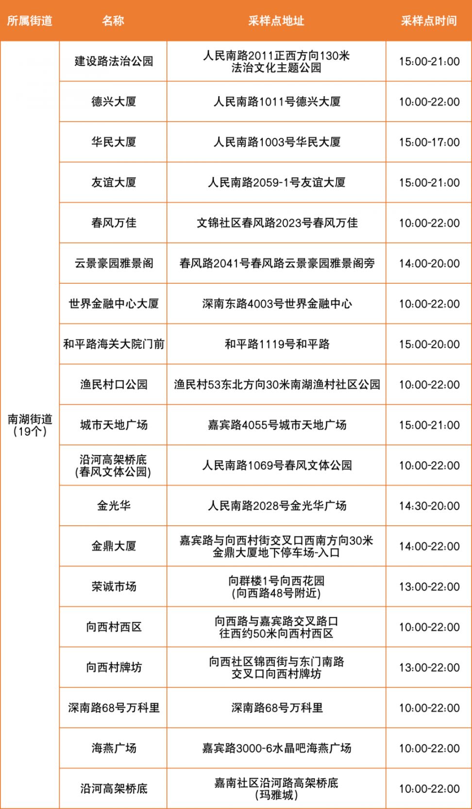 4月2日罗湖区便民核酸采样点