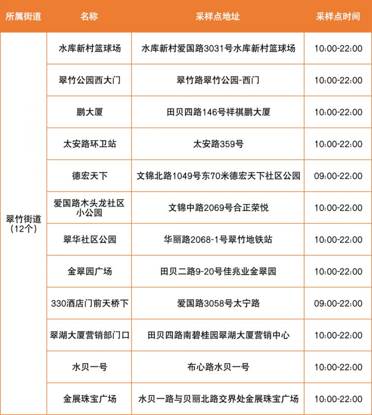 4月2日罗湖区便民核酸采样点