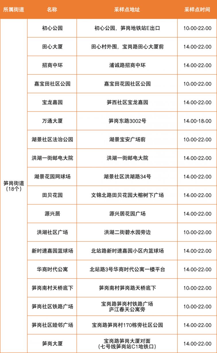 4月2日罗湖区便民核酸采样点