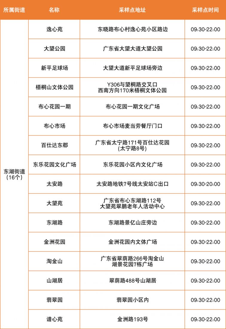 4月2日罗湖区便民核酸采样点