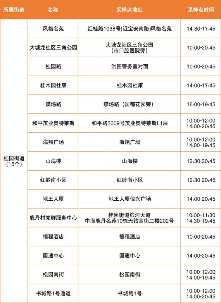 4月2日罗湖区便民核酸采样点