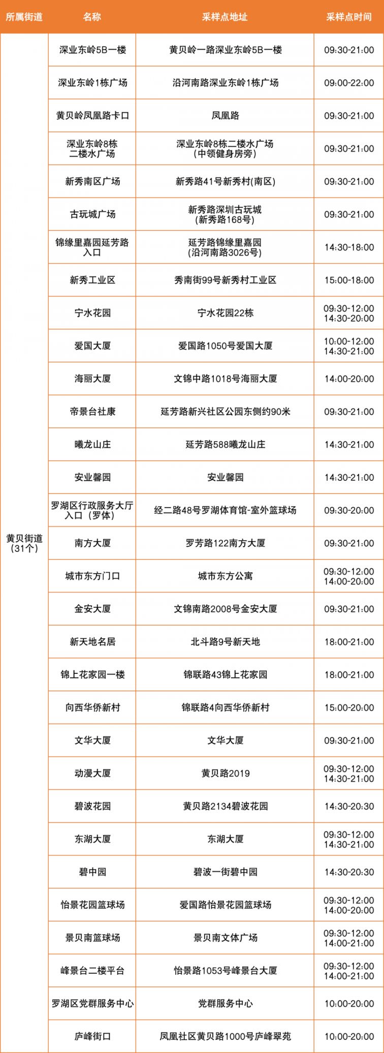 4月2日罗湖区便民核酸采样点