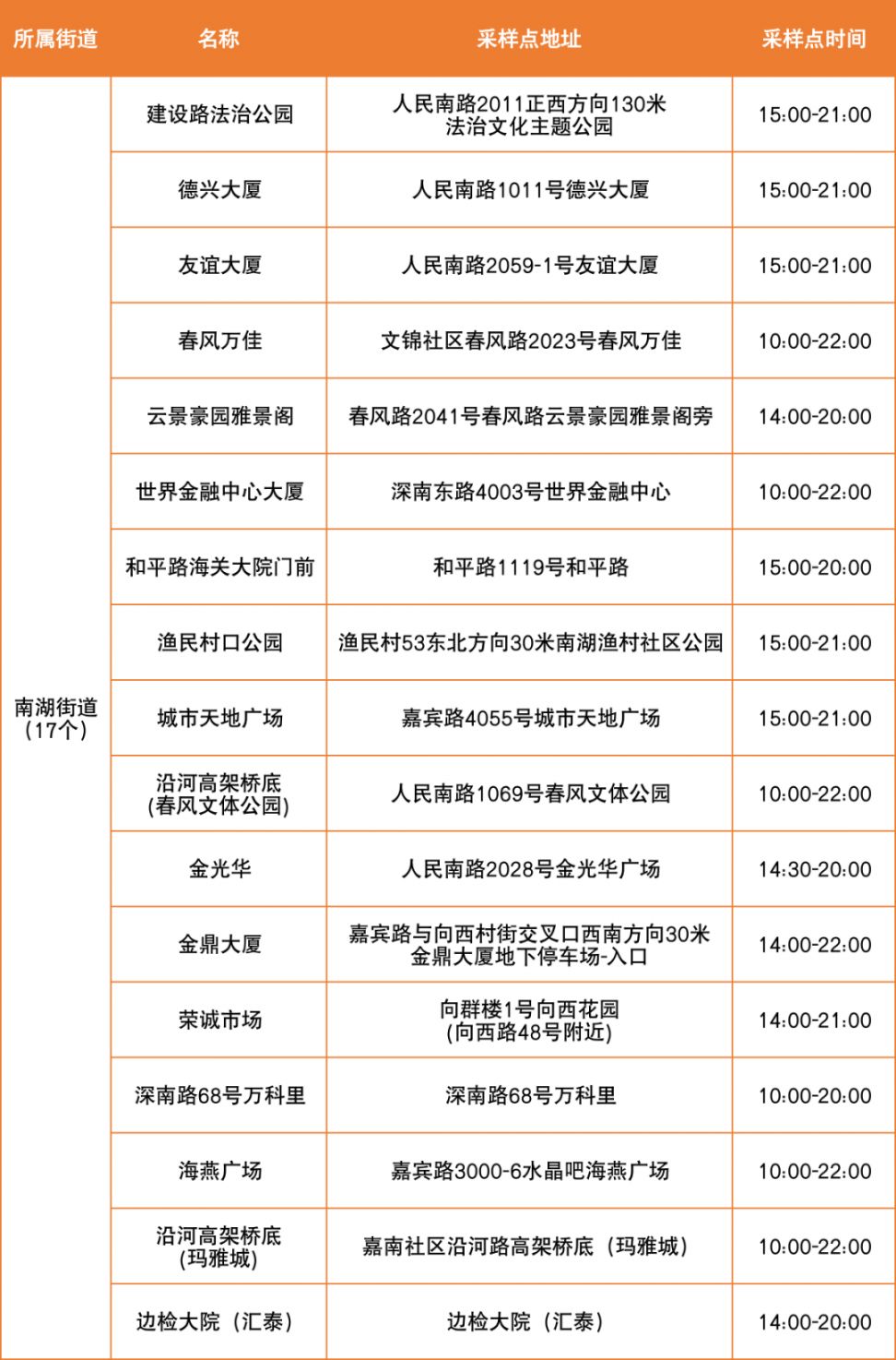 4月3日罗湖区便民核酸采样点