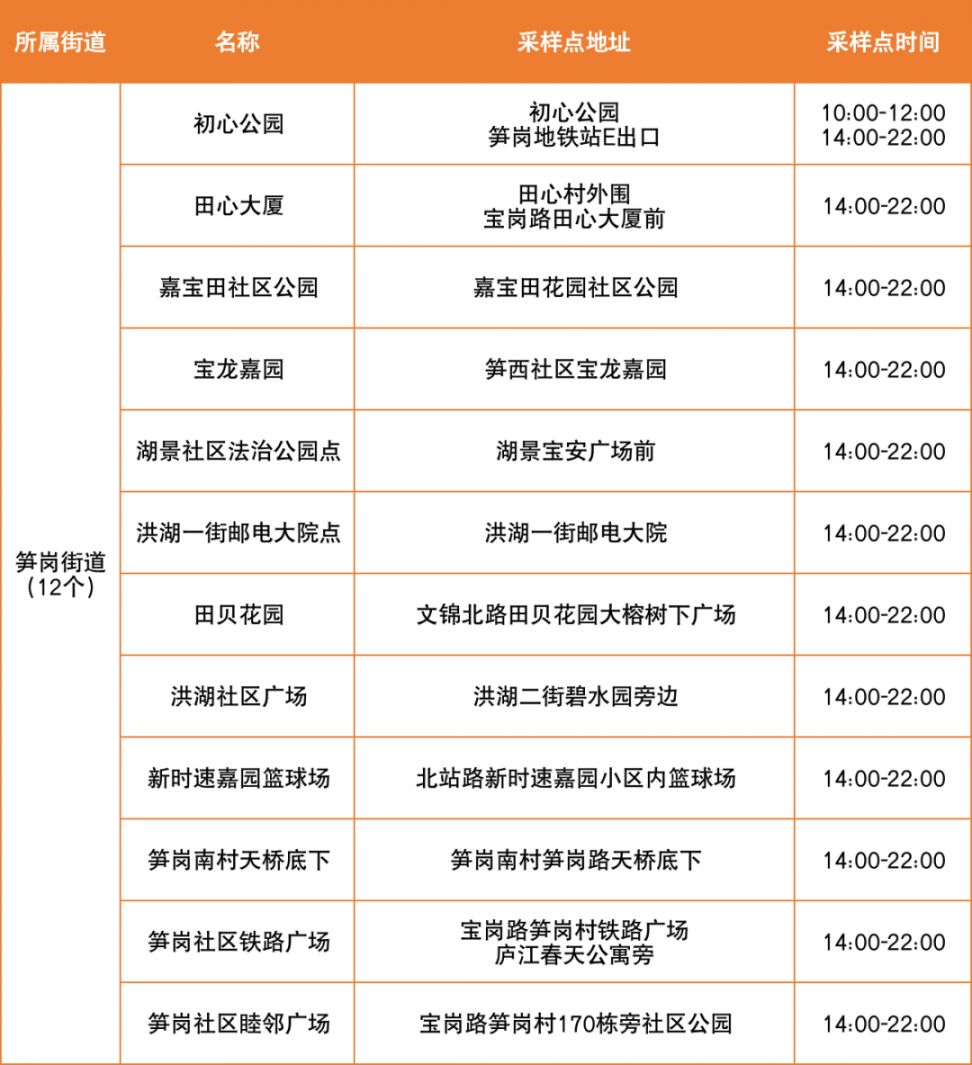 4月3日罗湖区便民核酸采样点