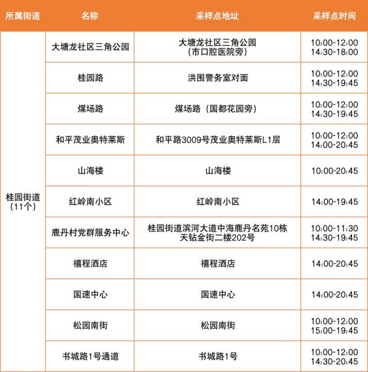 4月3日罗湖区便民核酸采样点