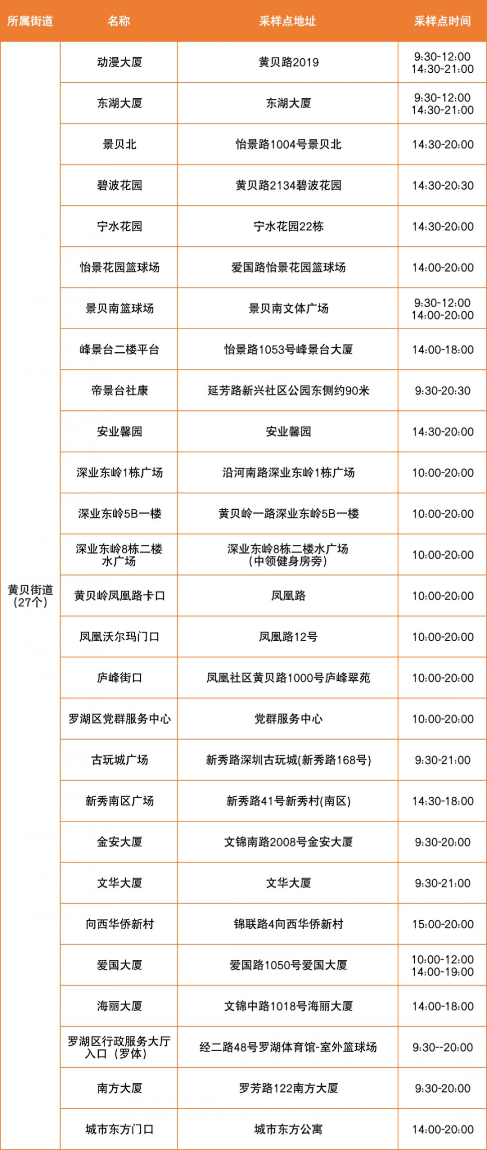 4月3日罗湖区便民核酸采样点