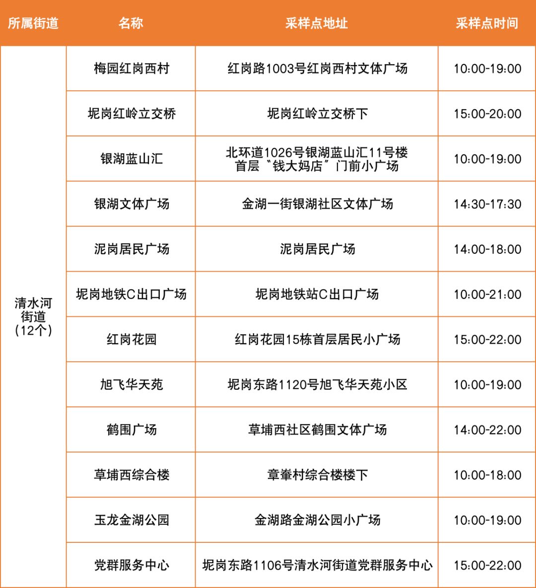 4月3日罗湖区便民核酸采样点