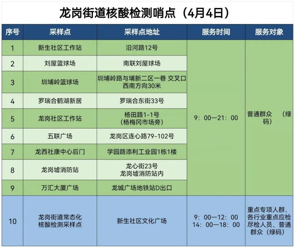 龙岗区龙岗街道4月4日核酸点