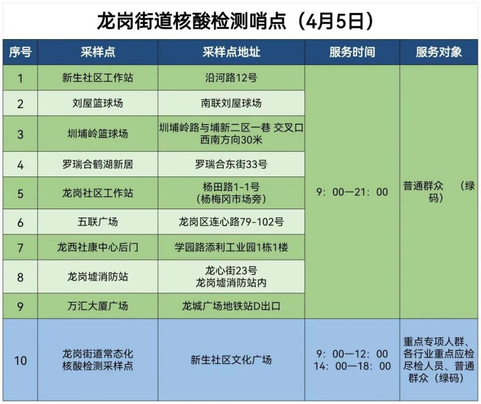 4月5日龙岗区龙岗街道核酸安排