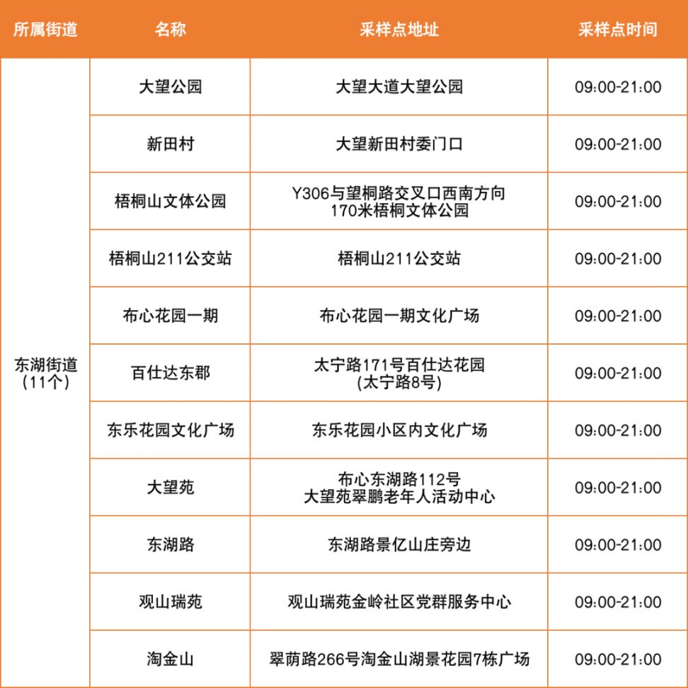 4月5日罗湖区便民核酸采样点