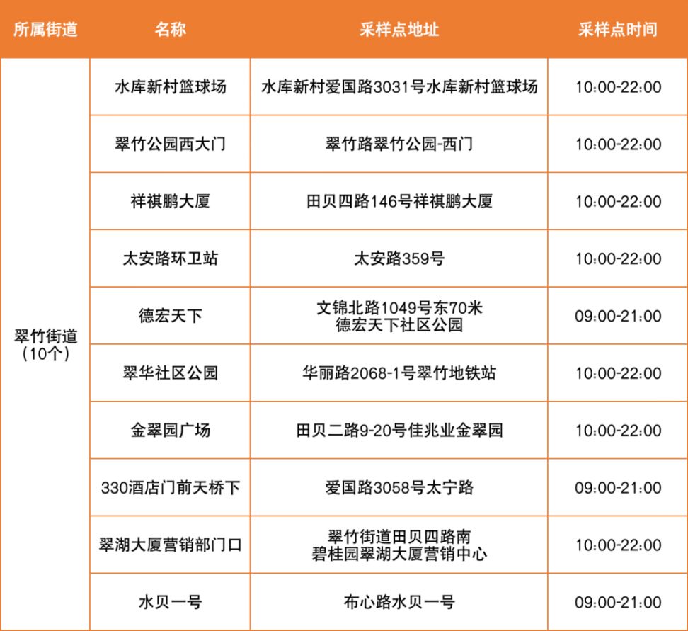 4月5日罗湖区便民核酸采样点